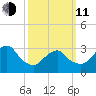 Jones Inlet tide chart for Wednesday, March 11, 2026