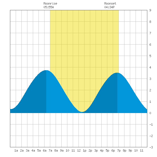 Jones Inlet tide chart for Monday, March 16, 2026