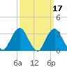 Jones Inlet tide chart for Tuesday, March 17, 2026