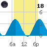 Jones Inlet tide chart for Wednesday, March 18, 2026