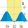Jones Inlet tide chart for Sunday, March 1, 2026