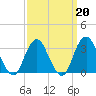 Jones Inlet tide chart for Friday, March 20, 2026