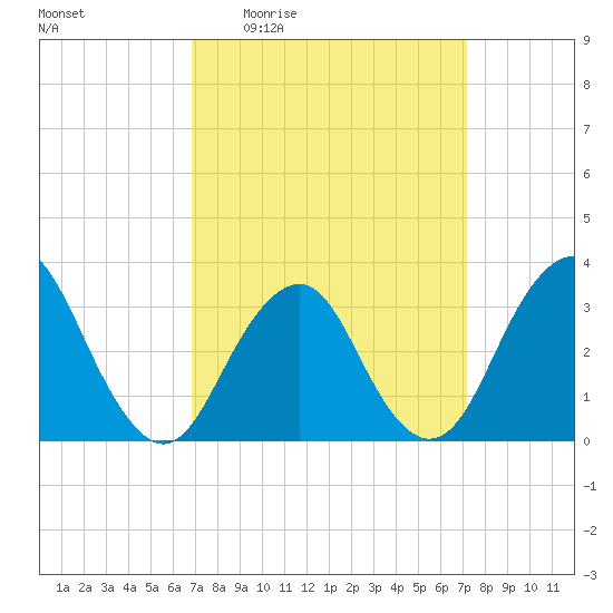 Jones Inlet tide chart for Monday, March 23, 2026