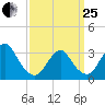 Jones Inlet tide chart for Wednesday, March 25, 2026