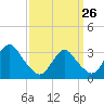 Jones Inlet tide chart for Thursday, March 26, 2026