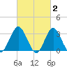 Jones Inlet tide chart for Monday, March 2, 2026