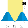 Jones Inlet tide chart for Monday, March 30, 2026