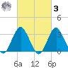 Jones Inlet tide chart for Tuesday, March 3, 2026