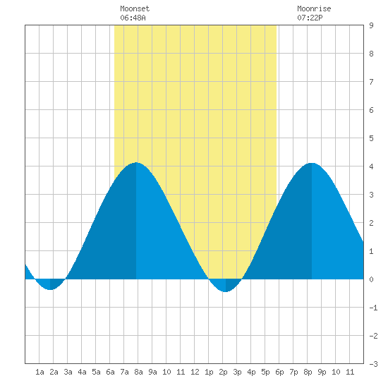 Jones Inlet tide chart for Wednesday, March 4, 2026