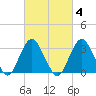 Jones Inlet tide chart for Wednesday, March 4, 2026