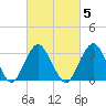 Jones Inlet tide chart for Thursday, March 5, 2026