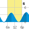 Jones Inlet tide chart for Friday, March 6, 2026