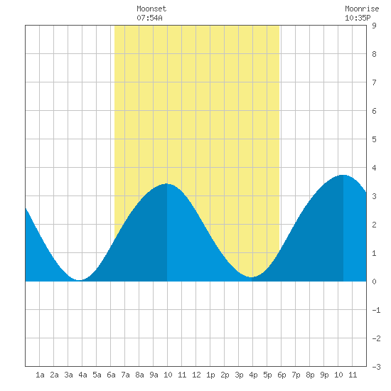 Jones Inlet tide chart for Saturday, March 7, 2026