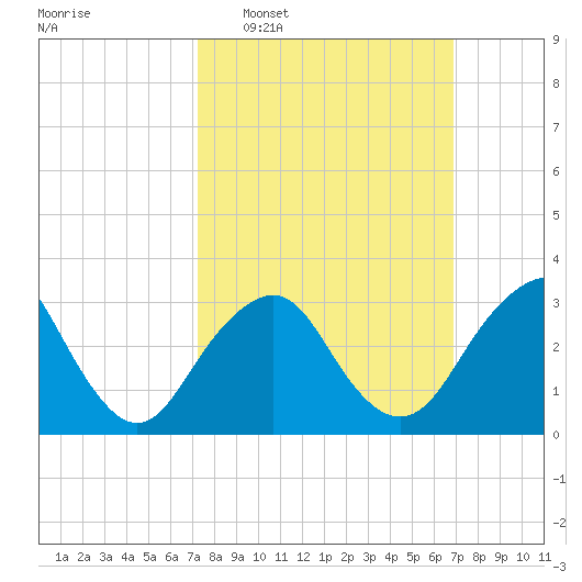 Jones Inlet tide chart for Sunday, March 8, 2026