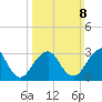 Jones Inlet tide chart for Sunday, March 8, 2026