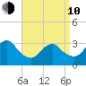Jones Inlet tide chart for Friday, April 10, 2026