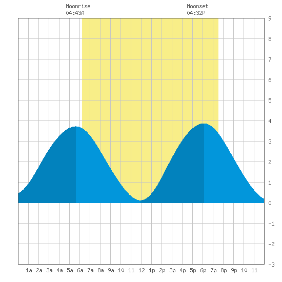 Jones Inlet tide chart for Tuesday, April 14, 2026