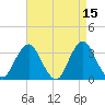 Jones Inlet tide chart for Wednesday, April 15, 2026