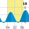 Jones Inlet tide chart for Saturday, April 18, 2026