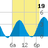 Jones Inlet tide chart for Sunday, April 19, 2026