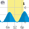 Jones Inlet tide chart for Wednesday, April 1, 2026