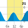 Jones Inlet tide chart for Tuesday, April 21, 2026