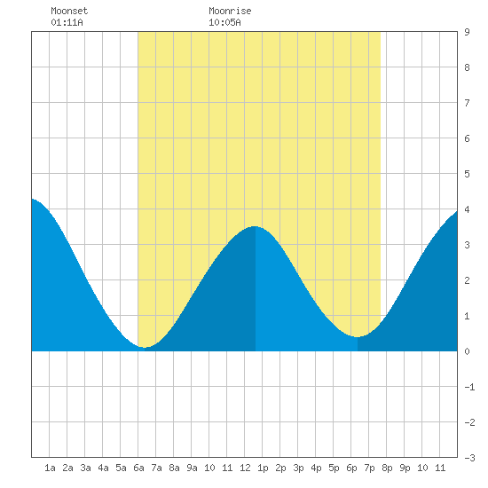 Jones Inlet tide chart for Wednesday, April 22, 2026