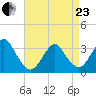 Jones Inlet tide chart for Thursday, April 23, 2026