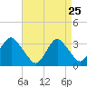 Jones Inlet tide chart for Saturday, April 25, 2026