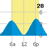 Jones Inlet tide chart for Tuesday, April 28, 2026