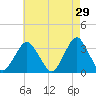 Jones Inlet tide chart for Wednesday, April 29, 2026