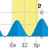 Jones Inlet tide chart for Thursday, April 2, 2026