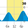 Jones Inlet tide chart for Thursday, April 30, 2026