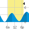 Jones Inlet tide chart for Saturday, April 4, 2026