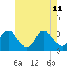 Jones Inlet tide chart for Monday, May 11, 2026