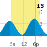 Jones Inlet tide chart for Wednesday, May 13, 2026