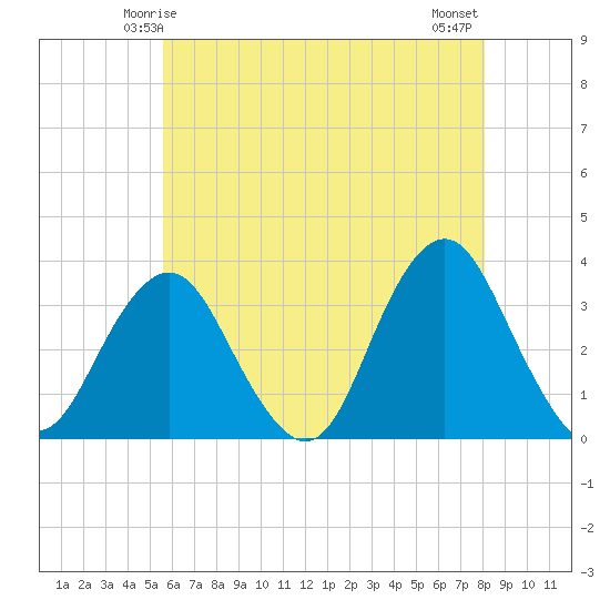 Jones Inlet tide chart for Thursday, May 14, 2026