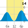 Jones Inlet tide chart for Thursday, May 14, 2026