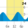 Jones Inlet tide chart for Sunday, May 24, 2026