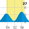 Jones Inlet tide chart for Wednesday, May 27, 2026