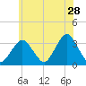 Jones Inlet tide chart for Thursday, May 28, 2026