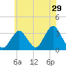 Jones Inlet tide chart for Friday, May 29, 2026