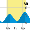 Jones Inlet tide chart for Saturday, May 30, 2026