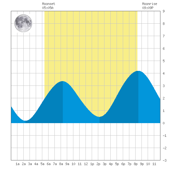 Jones Inlet tide chart for Sunday, May 31, 2026