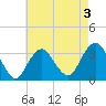 Jones Inlet tide chart for Sunday, May 3, 2026