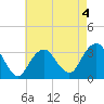 Jones Inlet tide chart for Monday, May 4, 2026