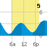 Jones Inlet tide chart for Tuesday, May 5, 2026
