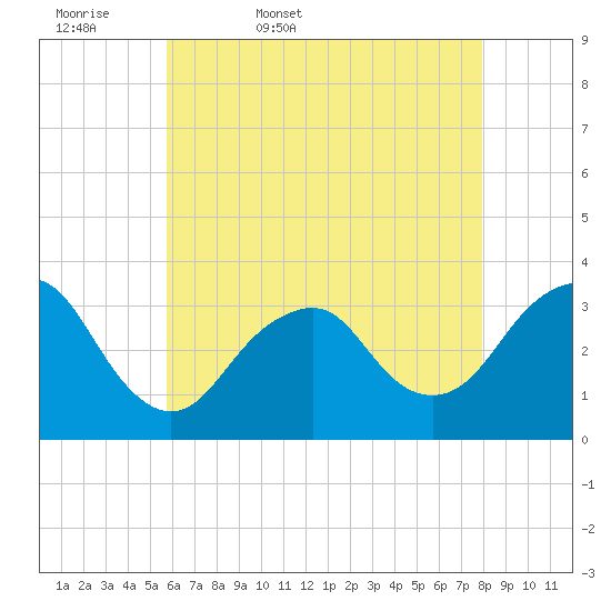 Jones Inlet tide chart for Thursday, May 7, 2026