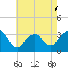 Jones Inlet tide chart for Thursday, May 7, 2026