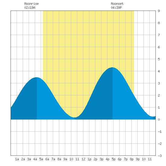 Jones Inlet tide chart for Thursday, June 11, 2026